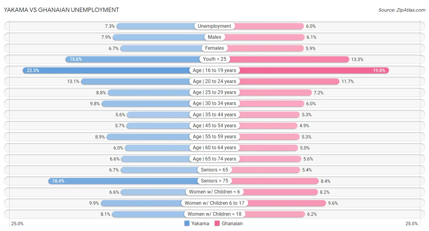 Yakama vs Ghanaian Unemployment