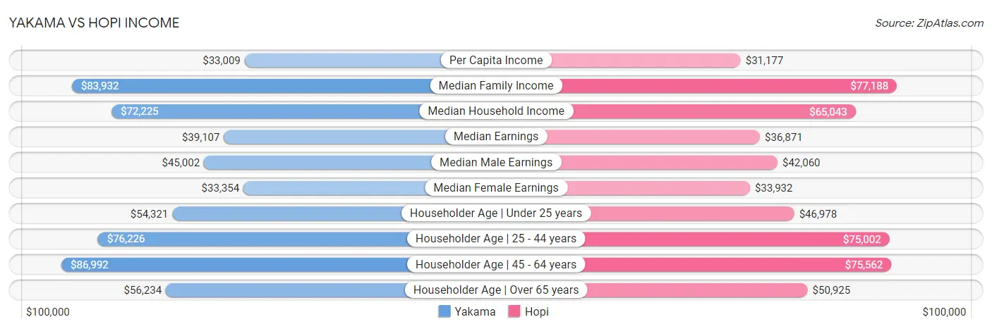 Yakama vs Hopi Income