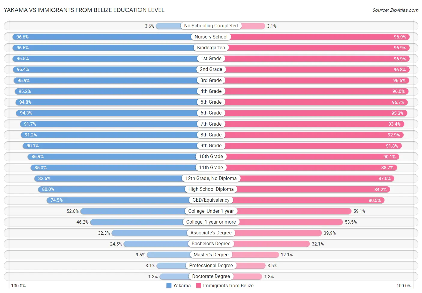 Yakama vs Immigrants from Belize Education Level