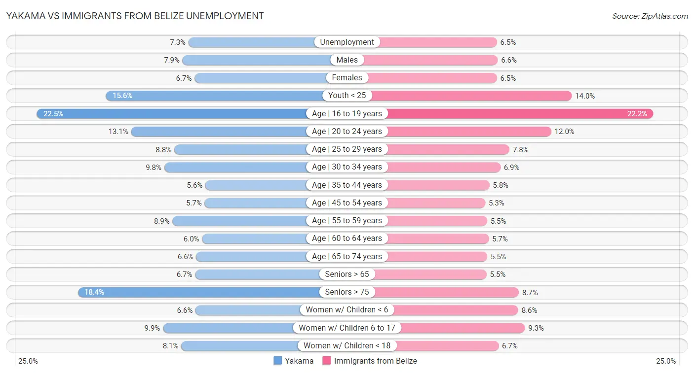 Yakama vs Immigrants from Belize Unemployment