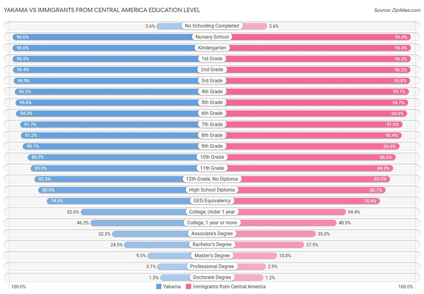 Yakama vs Immigrants from Central America Education Level