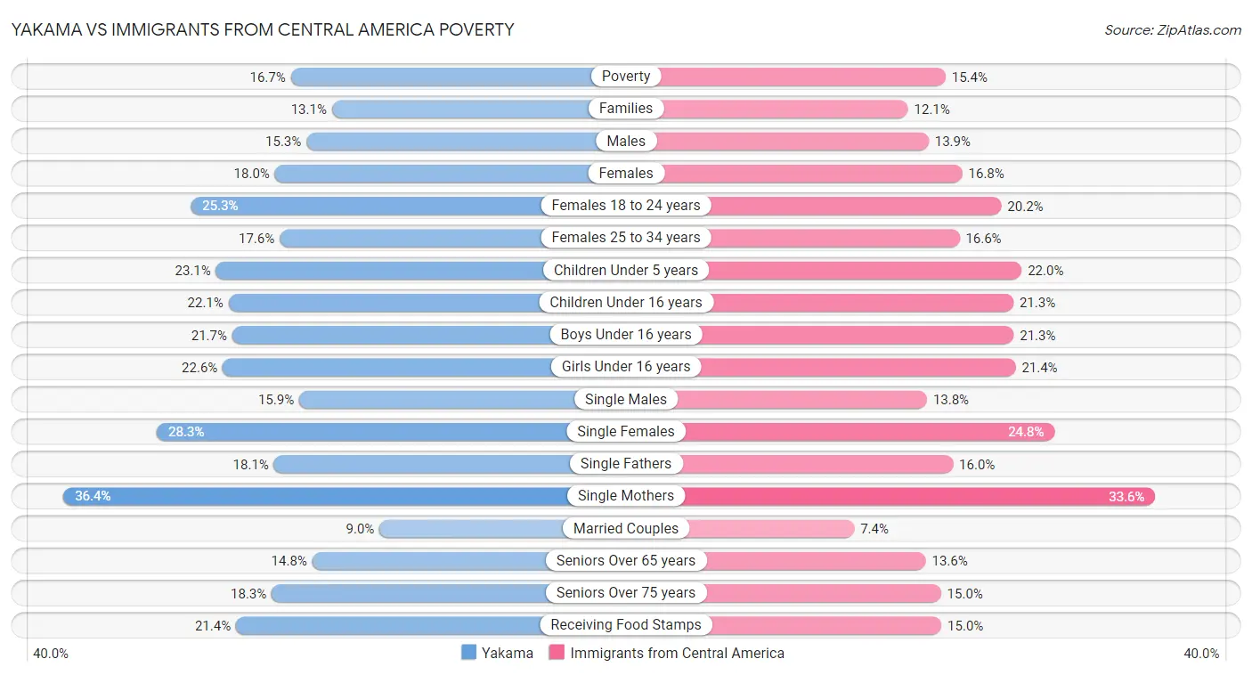 Yakama vs Immigrants from Central America Poverty