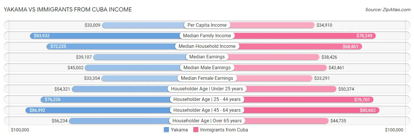 Yakama vs Immigrants from Cuba Income