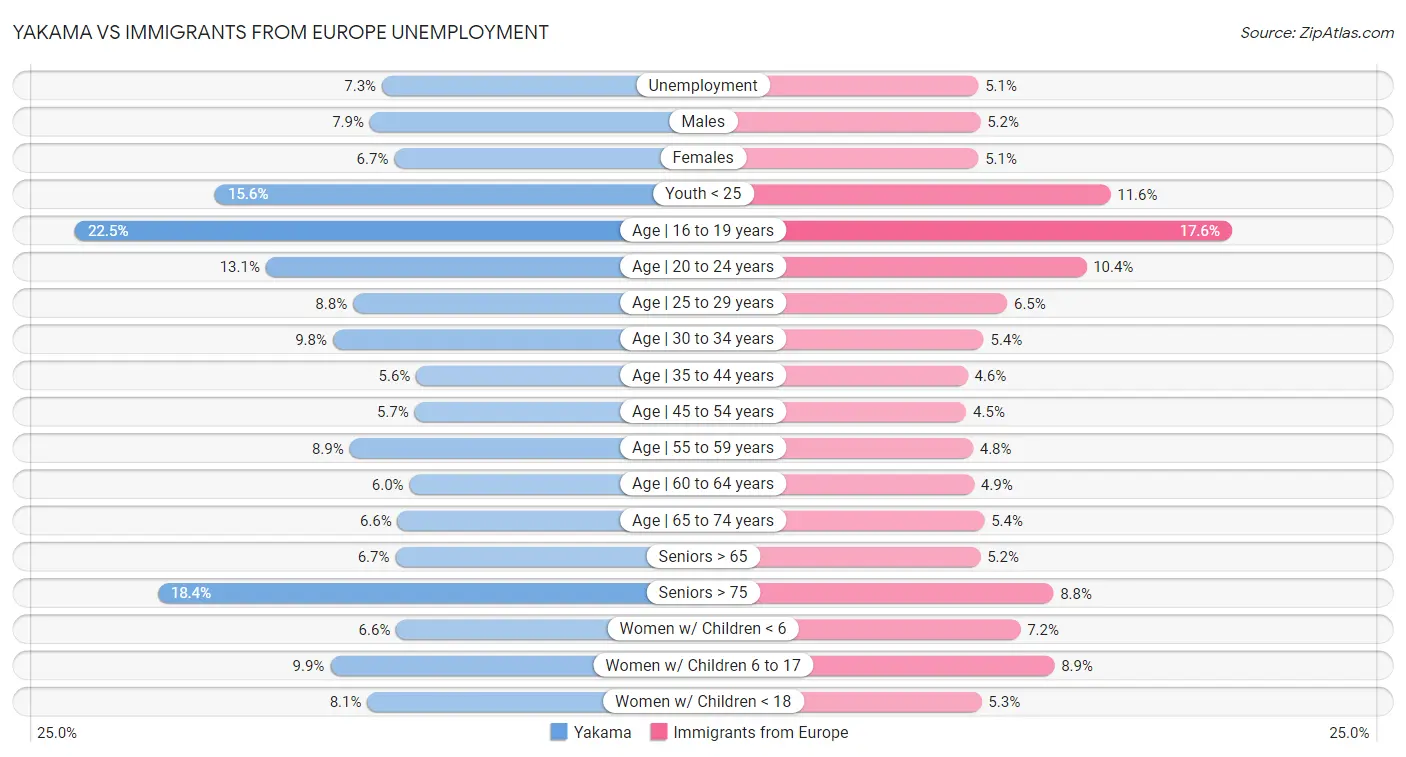 Yakama vs Immigrants from Europe Unemployment