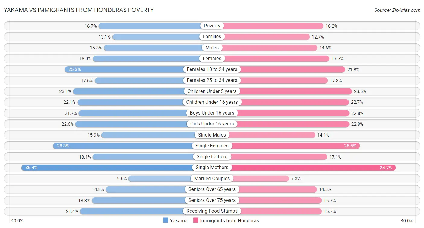 Yakama vs Immigrants from Honduras Poverty