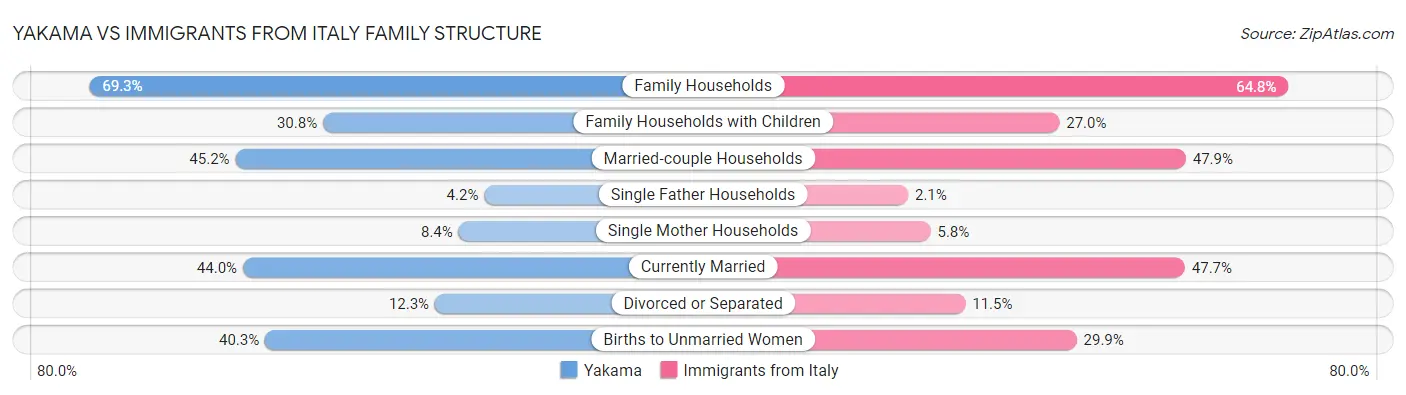 Yakama vs Immigrants from Italy Family Structure