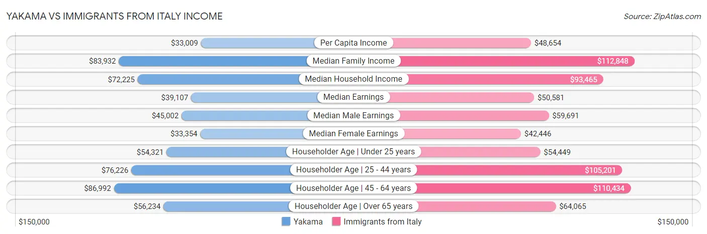 Yakama vs Immigrants from Italy Income