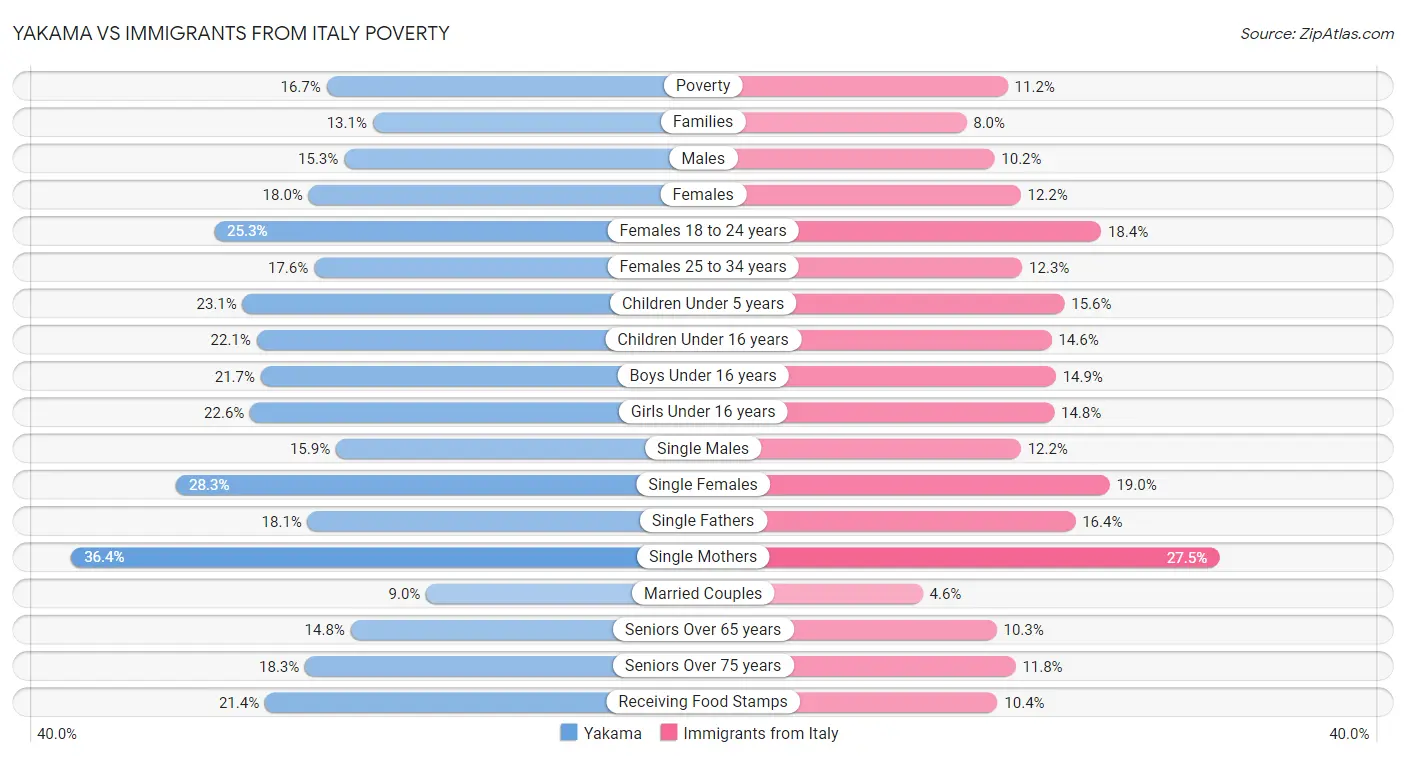 Yakama vs Immigrants from Italy Poverty