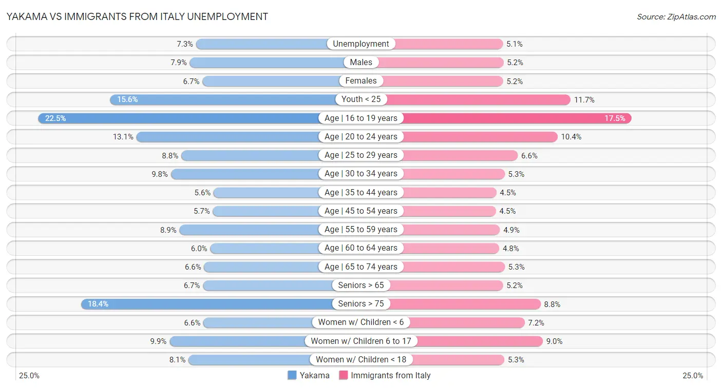 Yakama vs Immigrants from Italy Unemployment