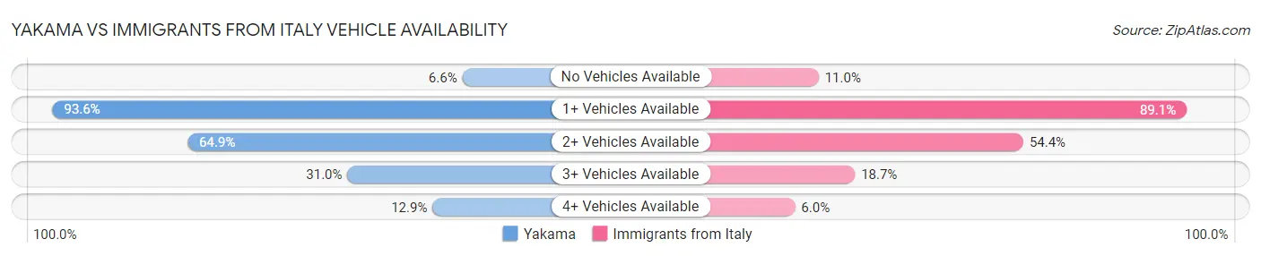 Yakama vs Immigrants from Italy Vehicle Availability