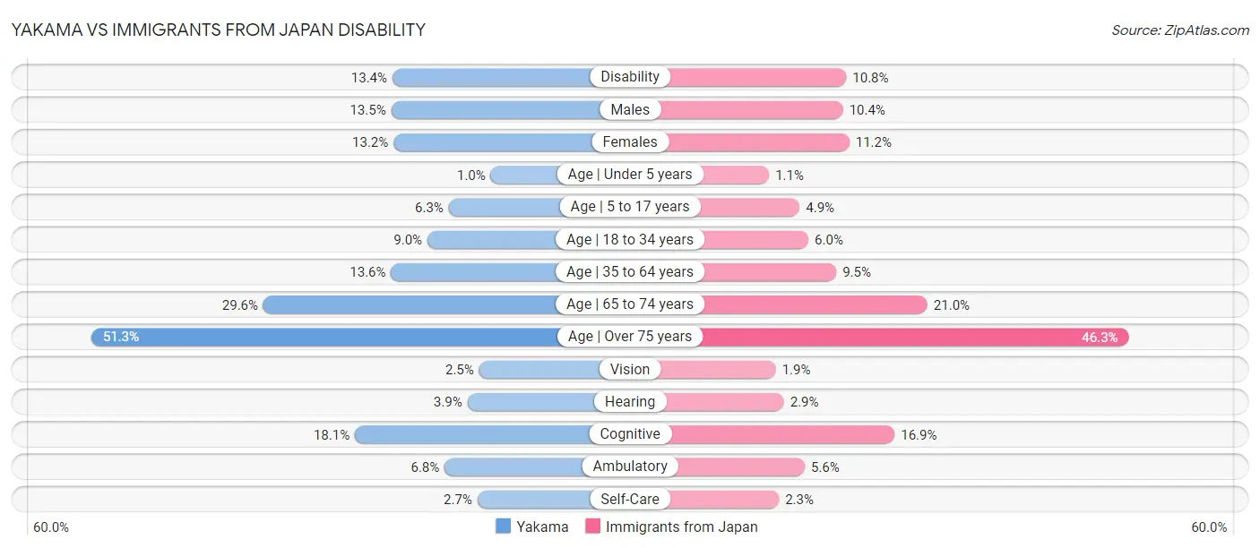Yakama vs Immigrants from Japan Disability