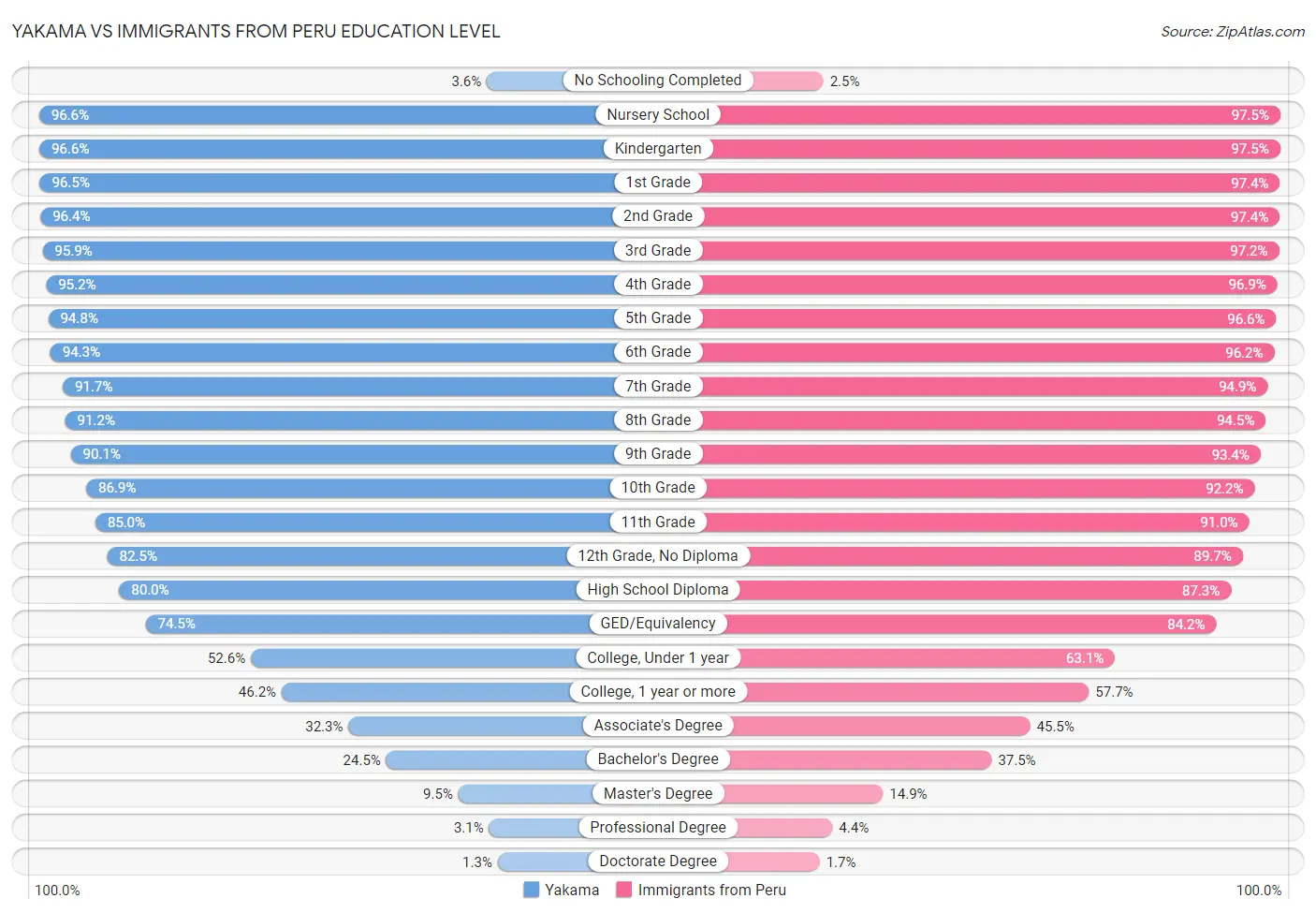 Yakama vs Immigrants from Peru Education Level