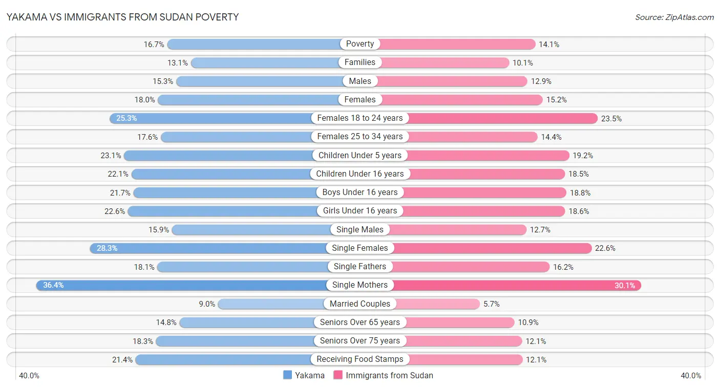 Yakama vs Immigrants from Sudan Poverty