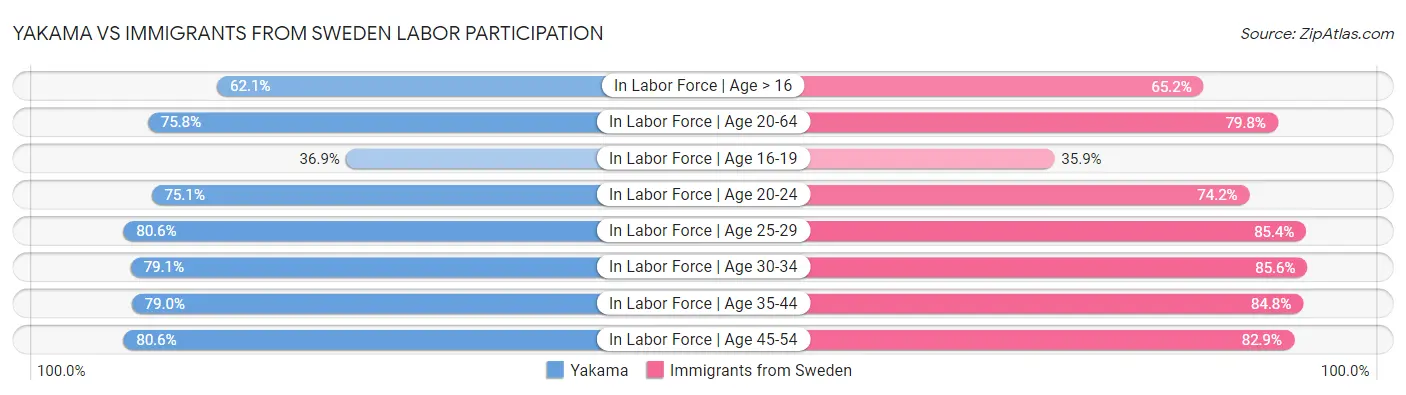 Yakama vs Immigrants from Sweden Labor Participation