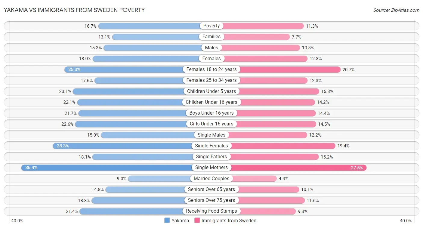 Yakama vs Immigrants from Sweden Poverty