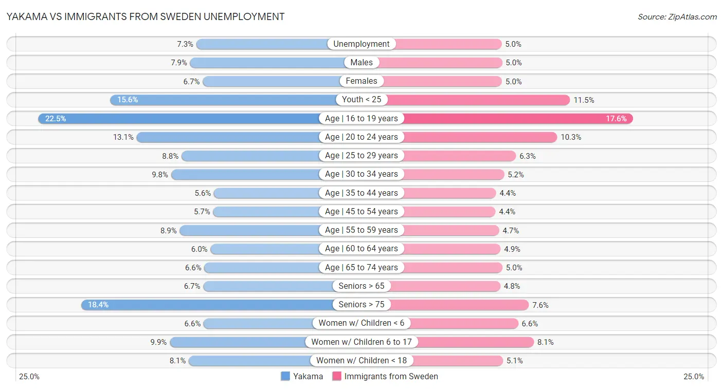 Yakama vs Immigrants from Sweden Unemployment