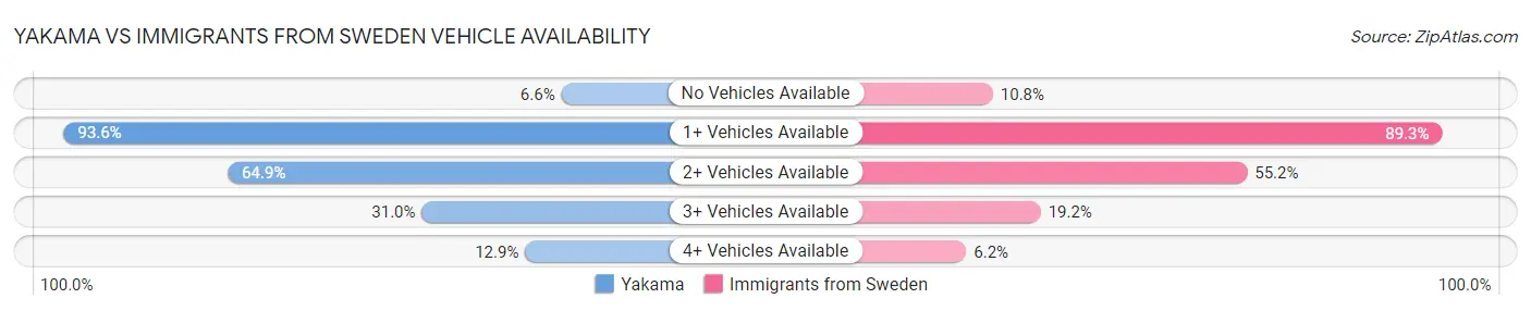 Yakama vs Immigrants from Sweden Vehicle Availability