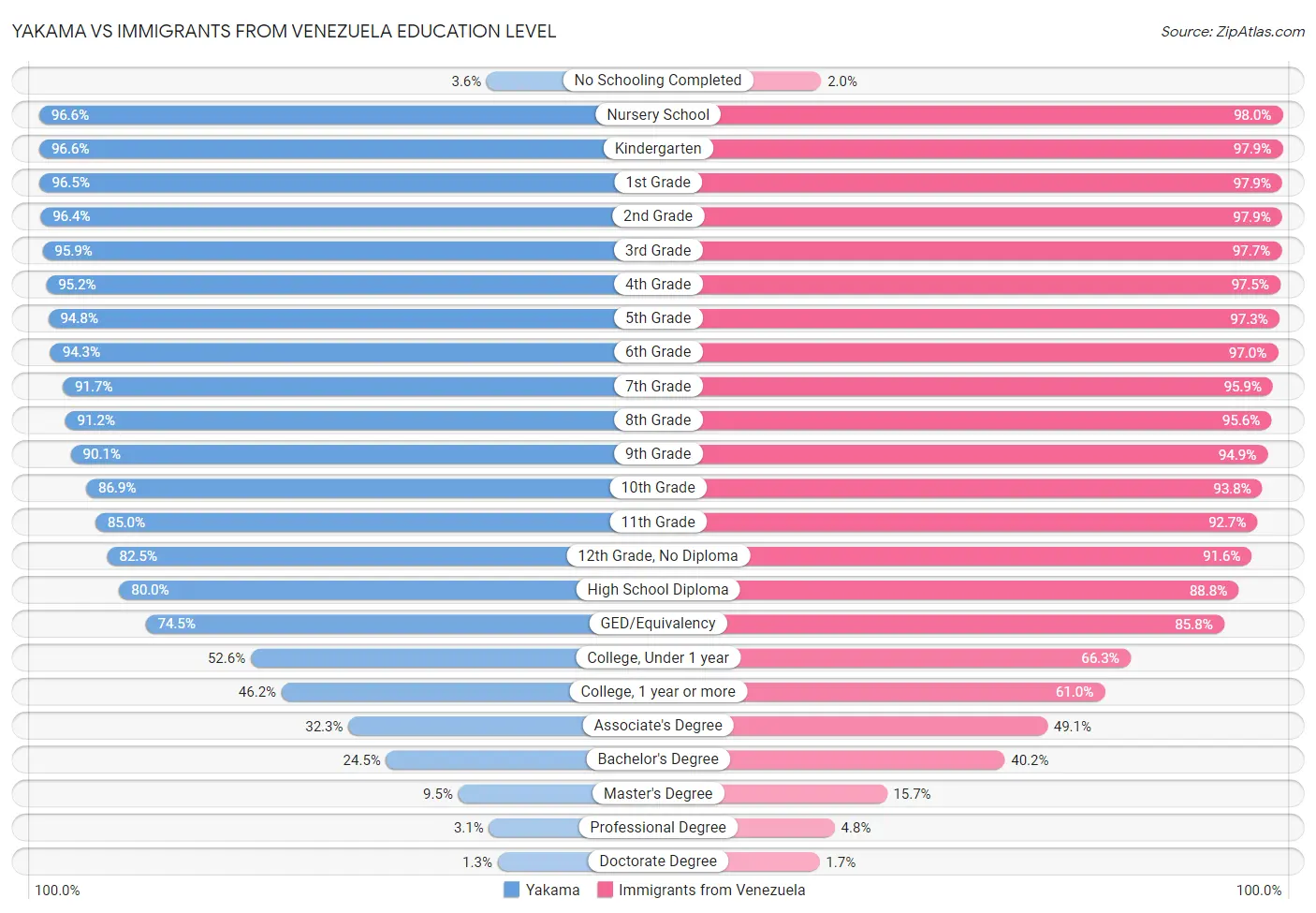 Yakama vs Immigrants from Venezuela Education Level