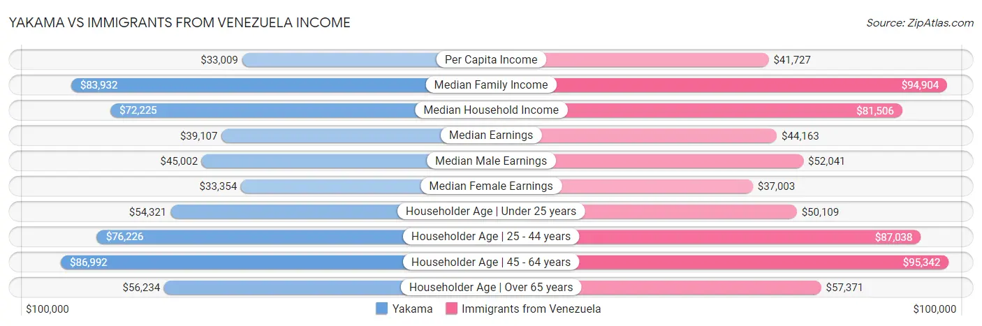 Yakama vs Immigrants from Venezuela Income