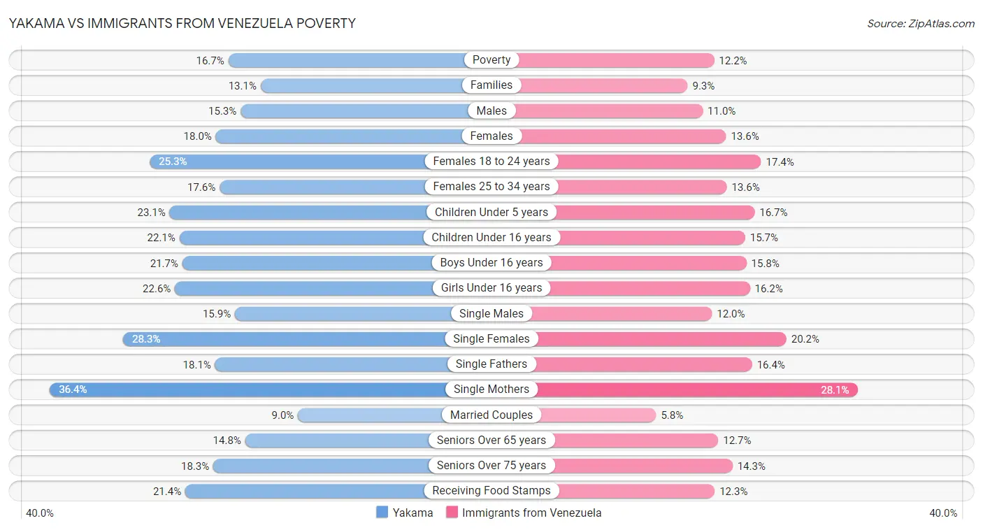 Yakama vs Immigrants from Venezuela Poverty