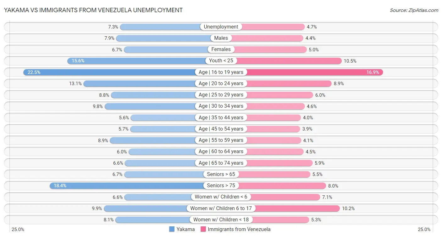 Yakama vs Immigrants from Venezuela Unemployment