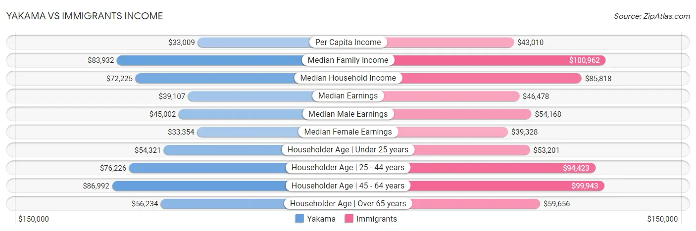 Yakama vs Immigrants Income