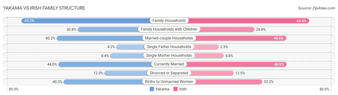 Yakama vs Irish Family Structure