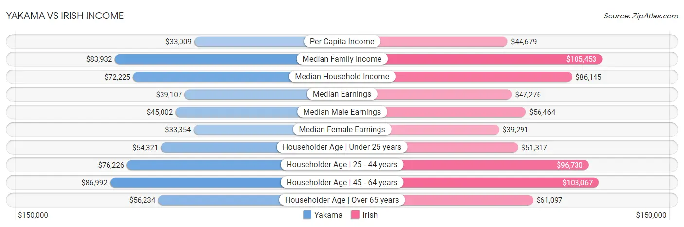 Yakama vs Irish Income