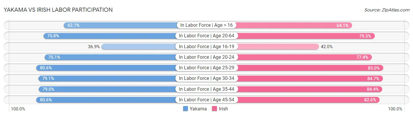 Yakama vs Irish Labor Participation