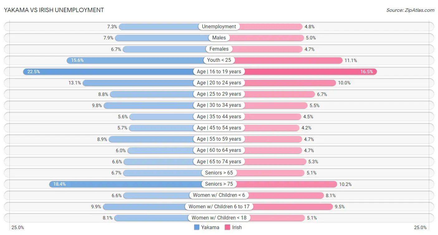Yakama vs Irish Unemployment