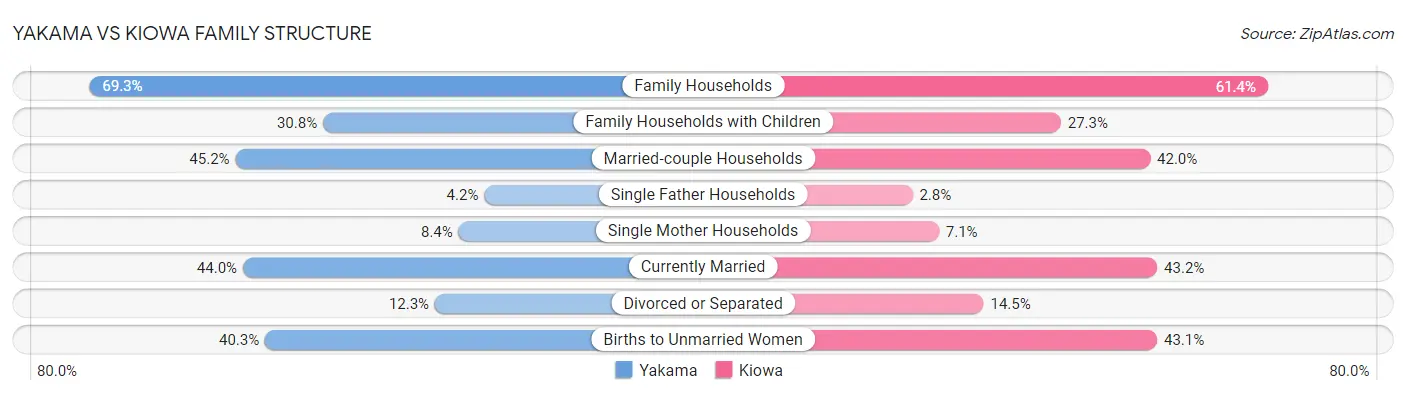 Yakama vs Kiowa Family Structure