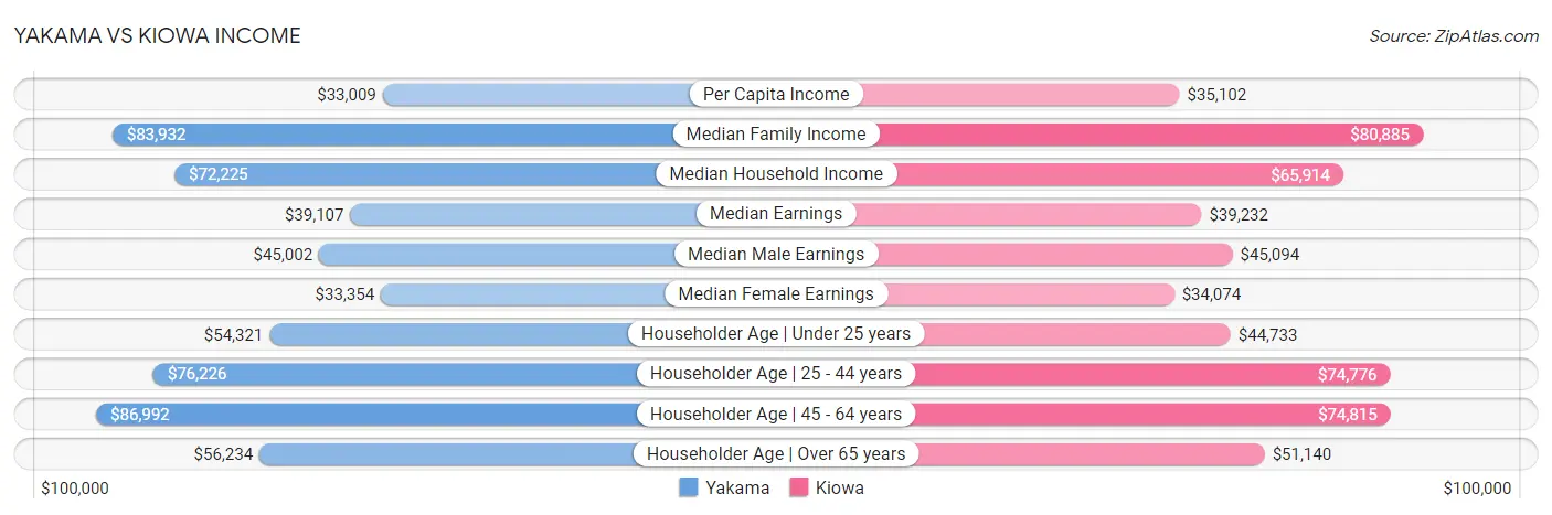 Yakama vs Kiowa Income