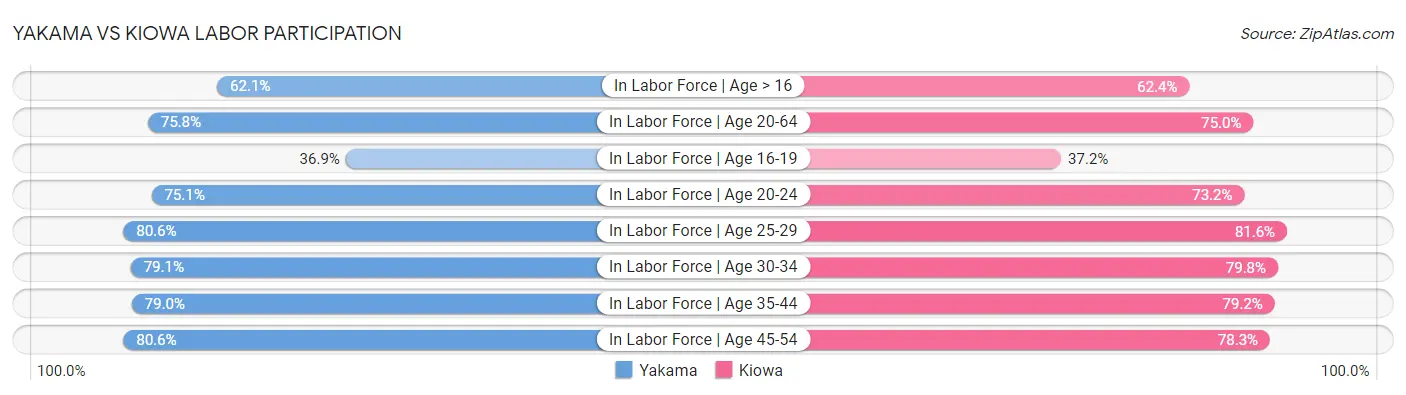 Yakama vs Kiowa Labor Participation