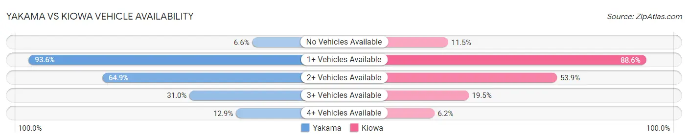 Yakama vs Kiowa Vehicle Availability