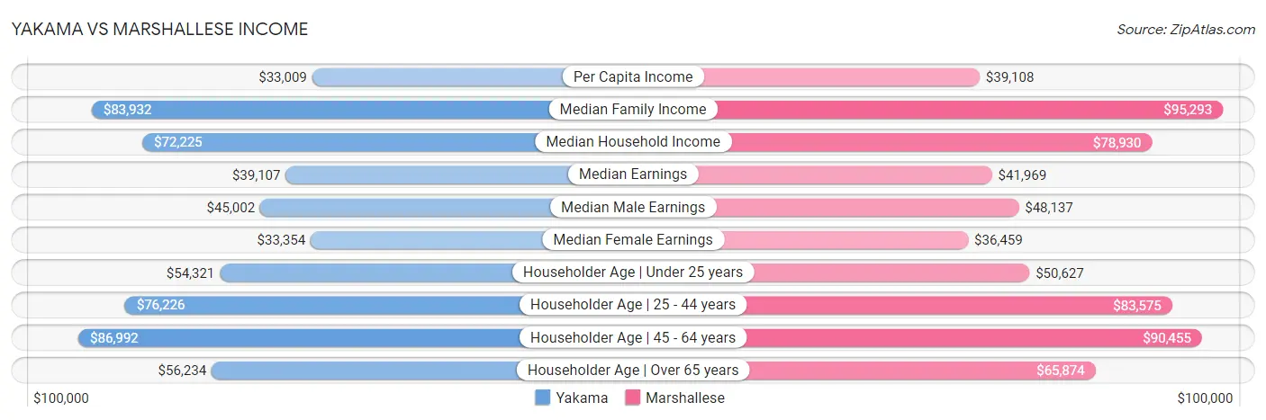 Yakama vs Marshallese Income