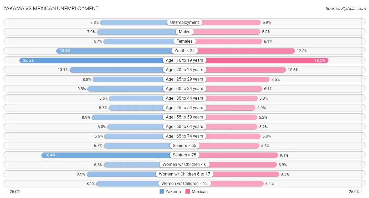 Yakama vs Mexican Unemployment