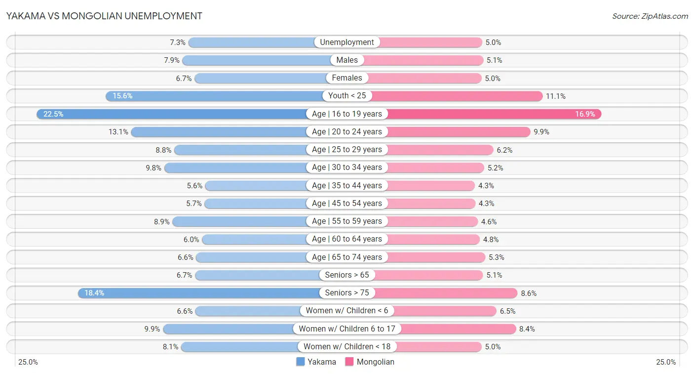 Yakama vs Mongolian Unemployment