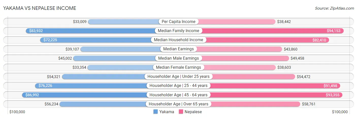 Yakama vs Nepalese Income