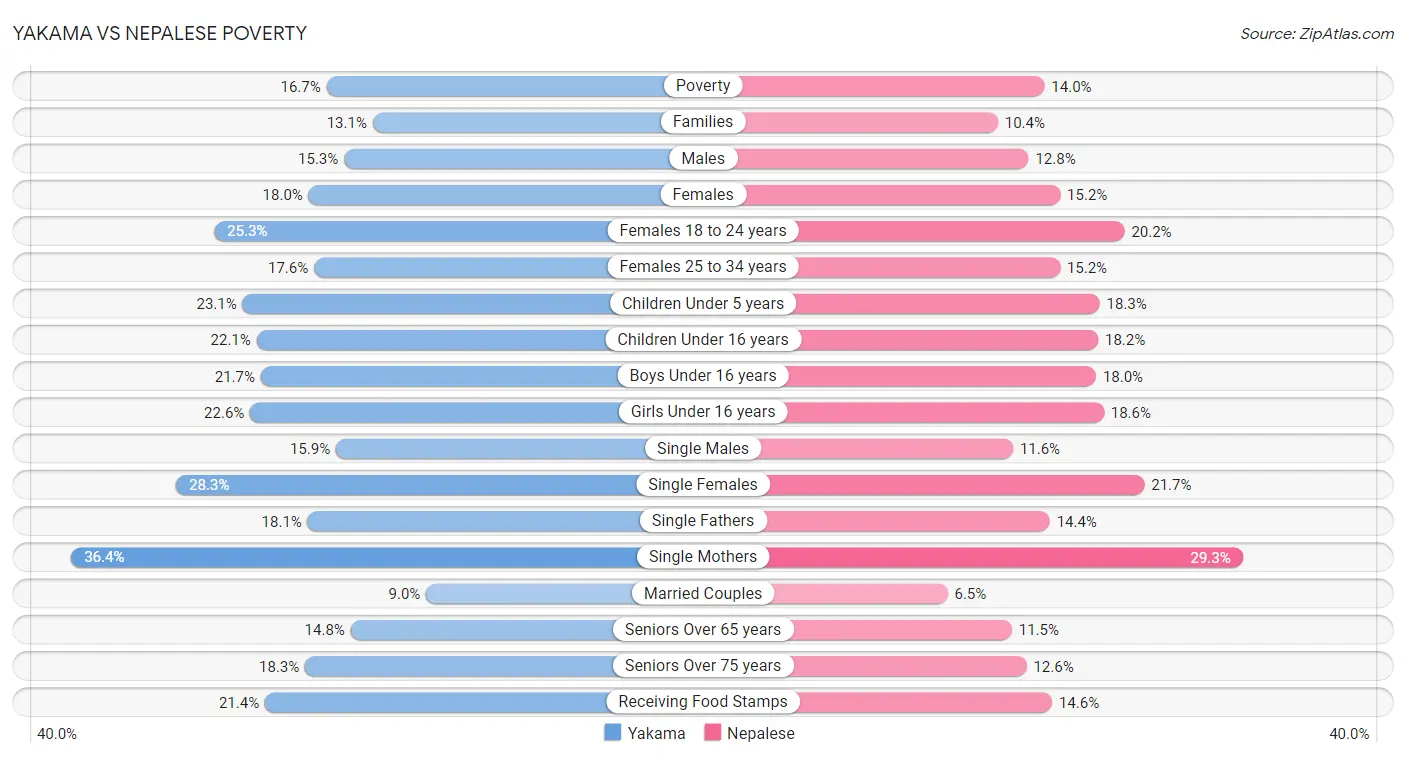 Yakama vs Nepalese Poverty