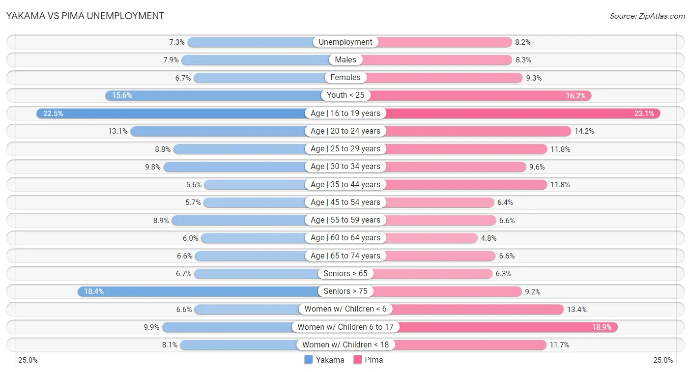 Yakama vs Pima Unemployment