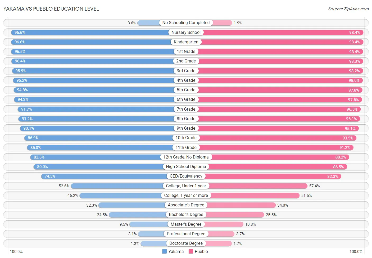 Yakama vs Pueblo Education Level