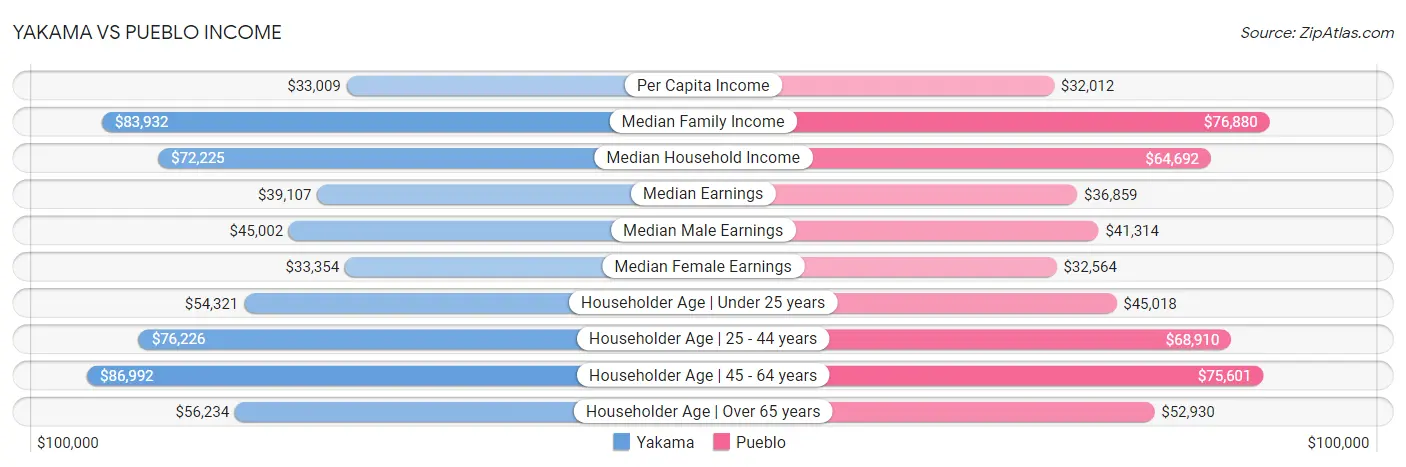 Yakama vs Pueblo Income