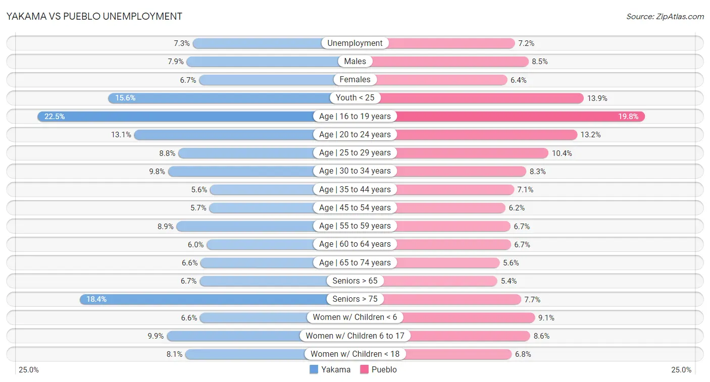 Yakama vs Pueblo Unemployment