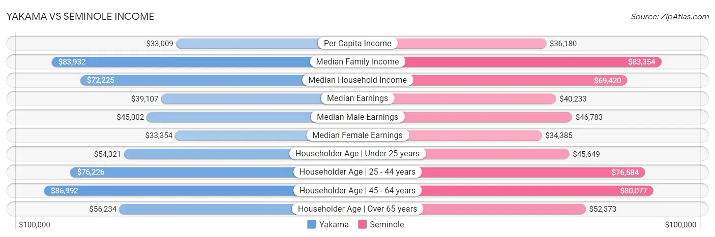 Yakama vs Seminole Income