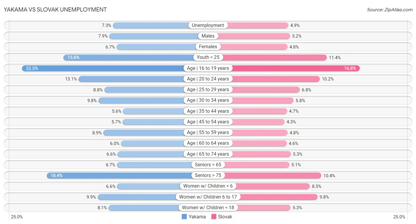 Yakama vs Slovak Unemployment