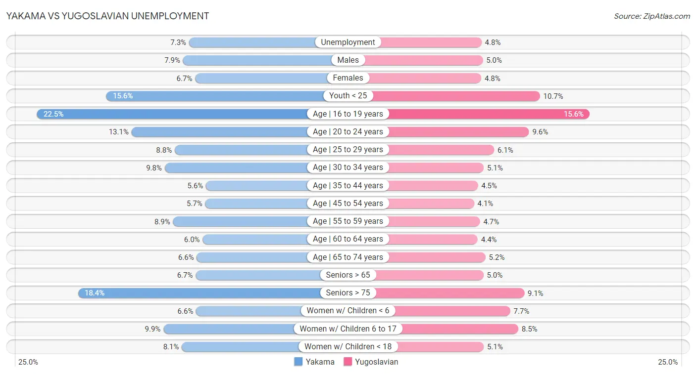 Yakama vs Yugoslavian Unemployment