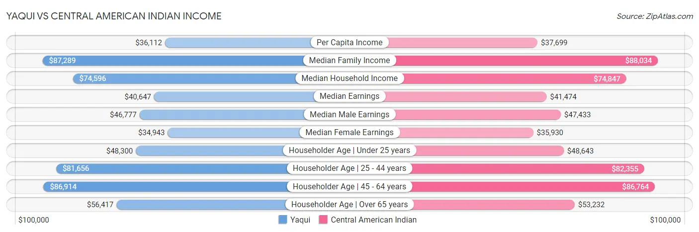 Yaqui vs Central American Indian Income