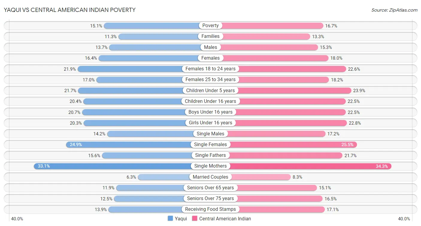 Yaqui vs Central American Indian Poverty