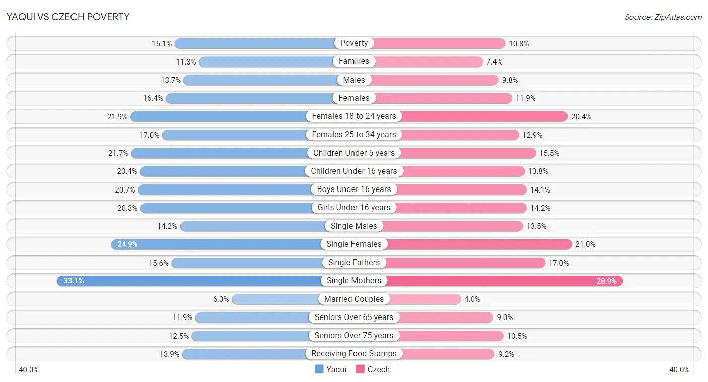 Yaqui vs Czech Poverty