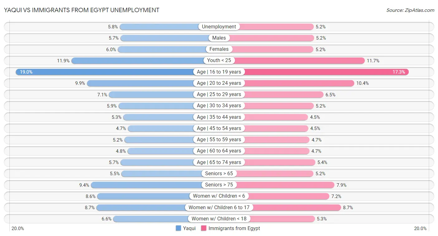 Yaqui vs Immigrants from Egypt Unemployment